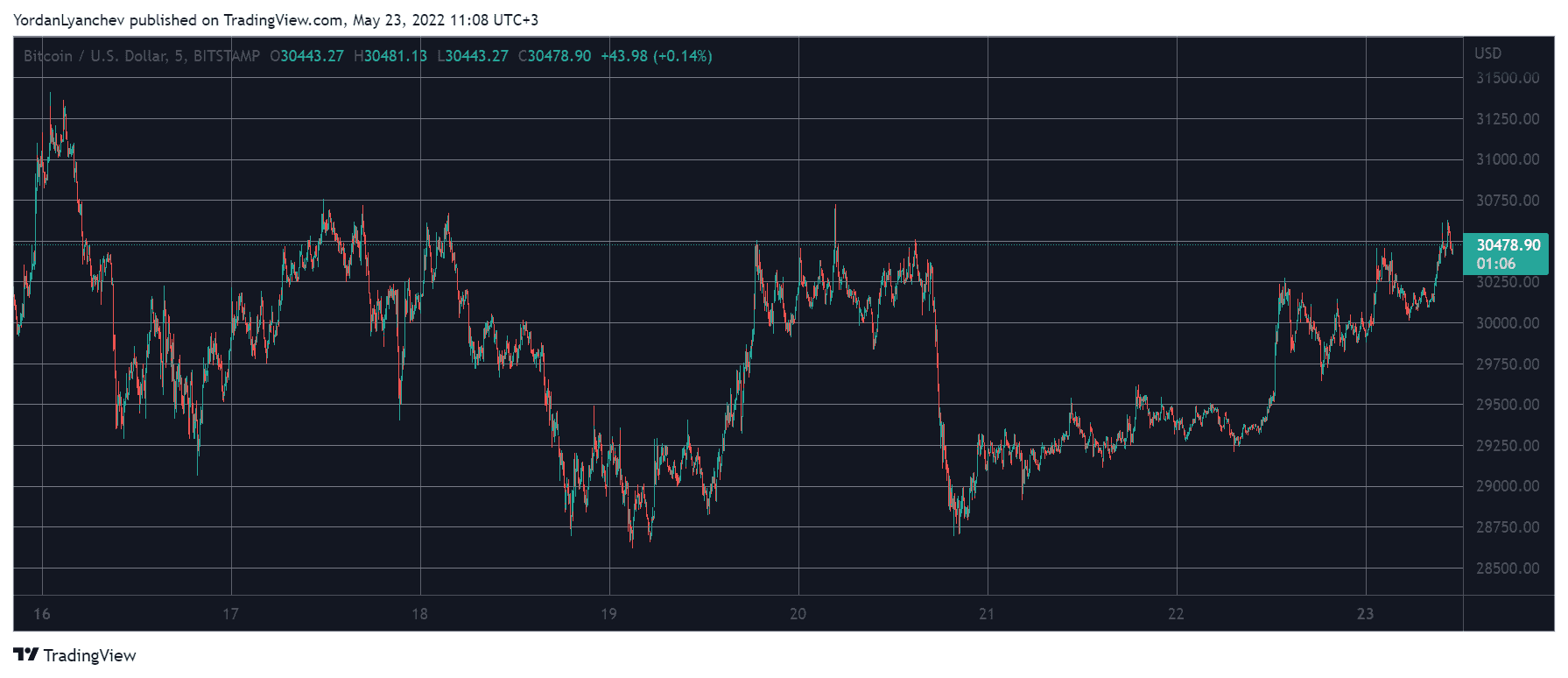 BTCUSD. Source: TradingView
