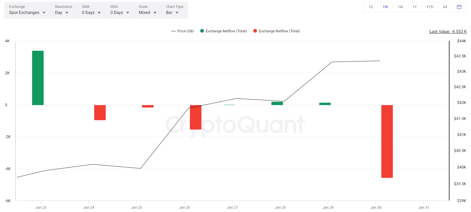 BTC Exchange Netflow