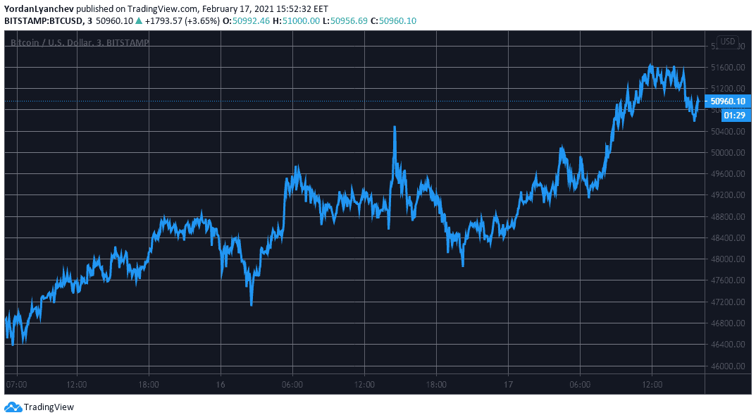 BTCUSD. Source: TradingView