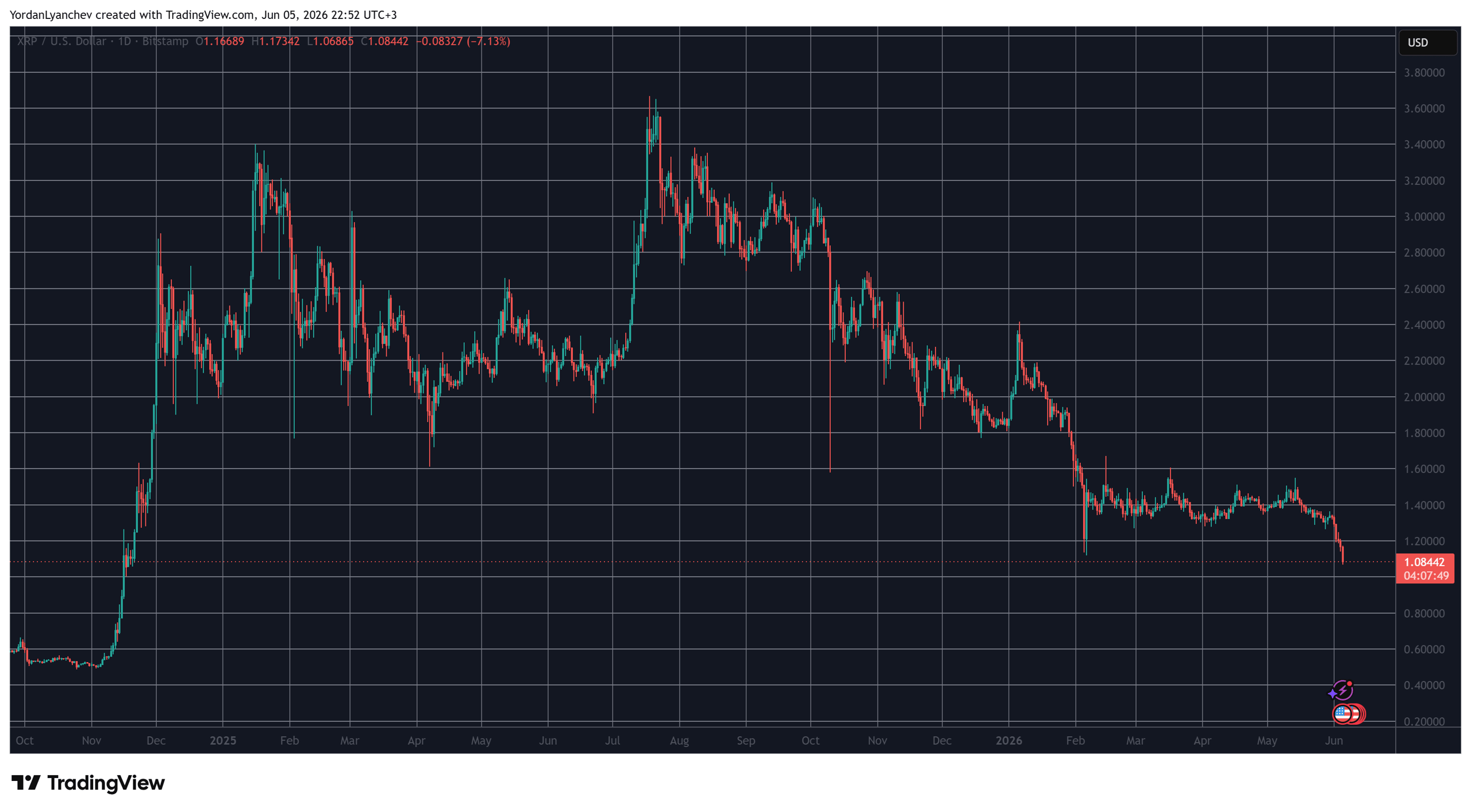 XRPUSD June 5. Source: TradingView