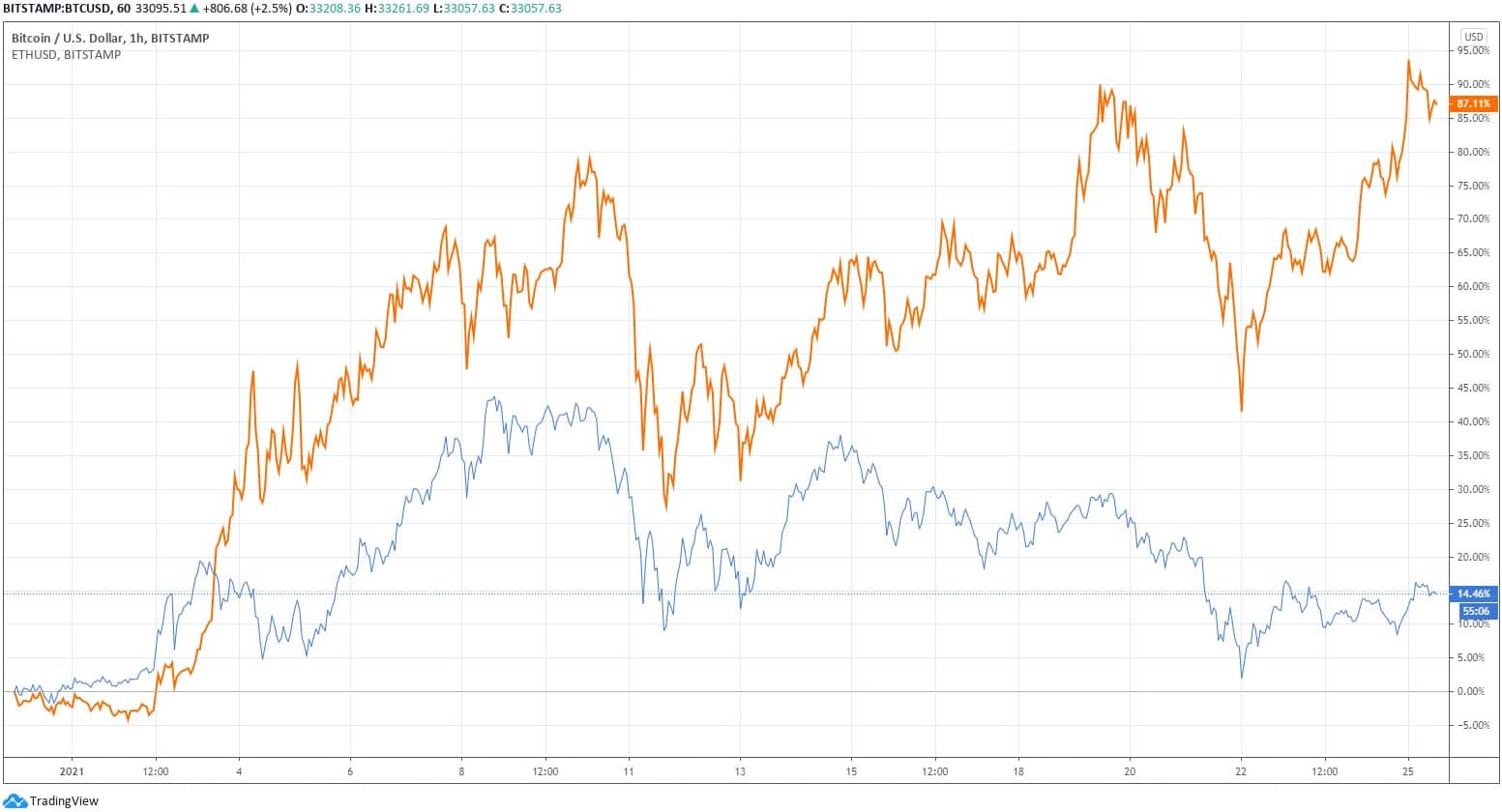 ethbtcusd_chart