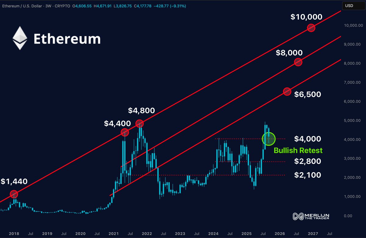 Ethereum (ETH) price chart
