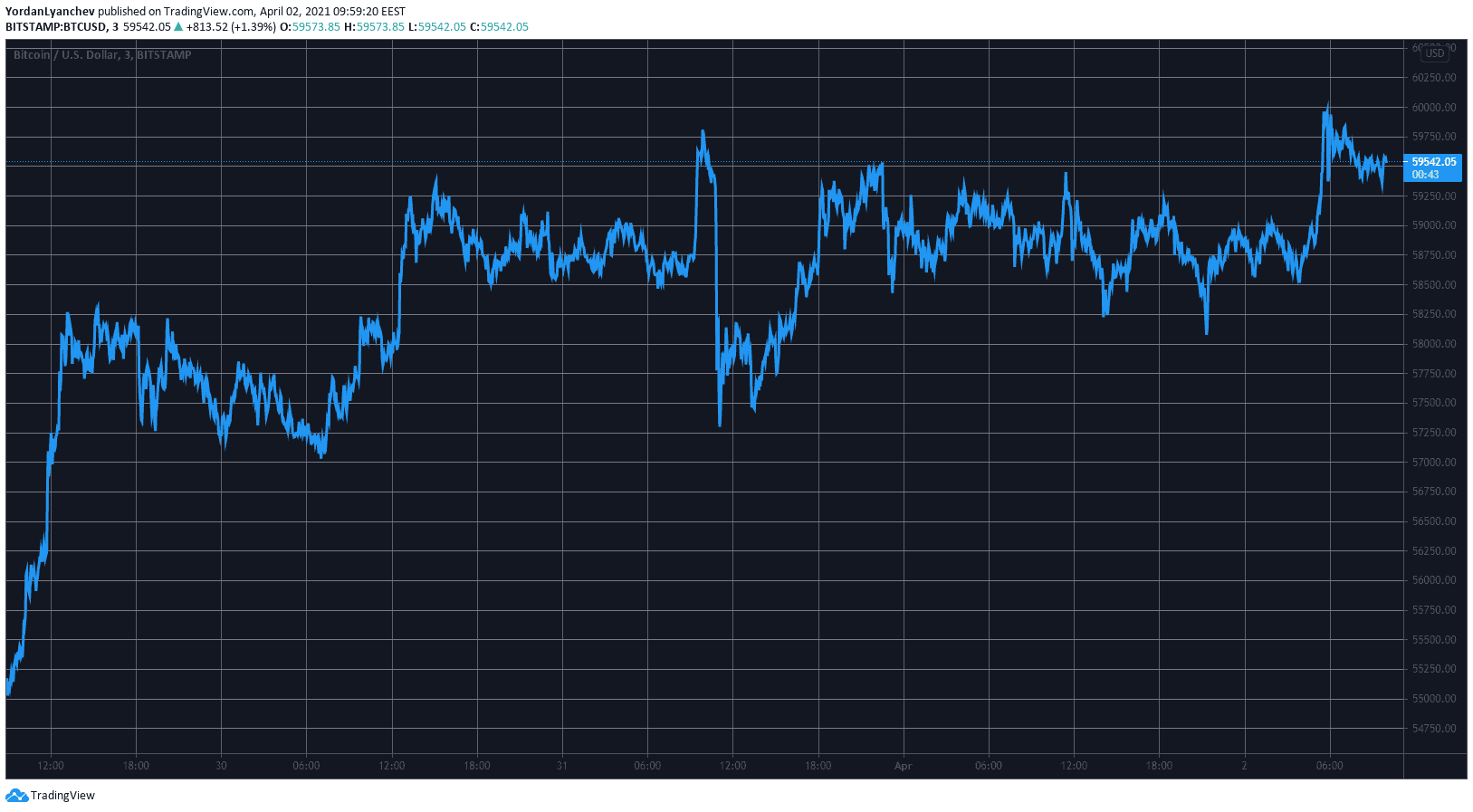 BTCUSD. Source: TradingView