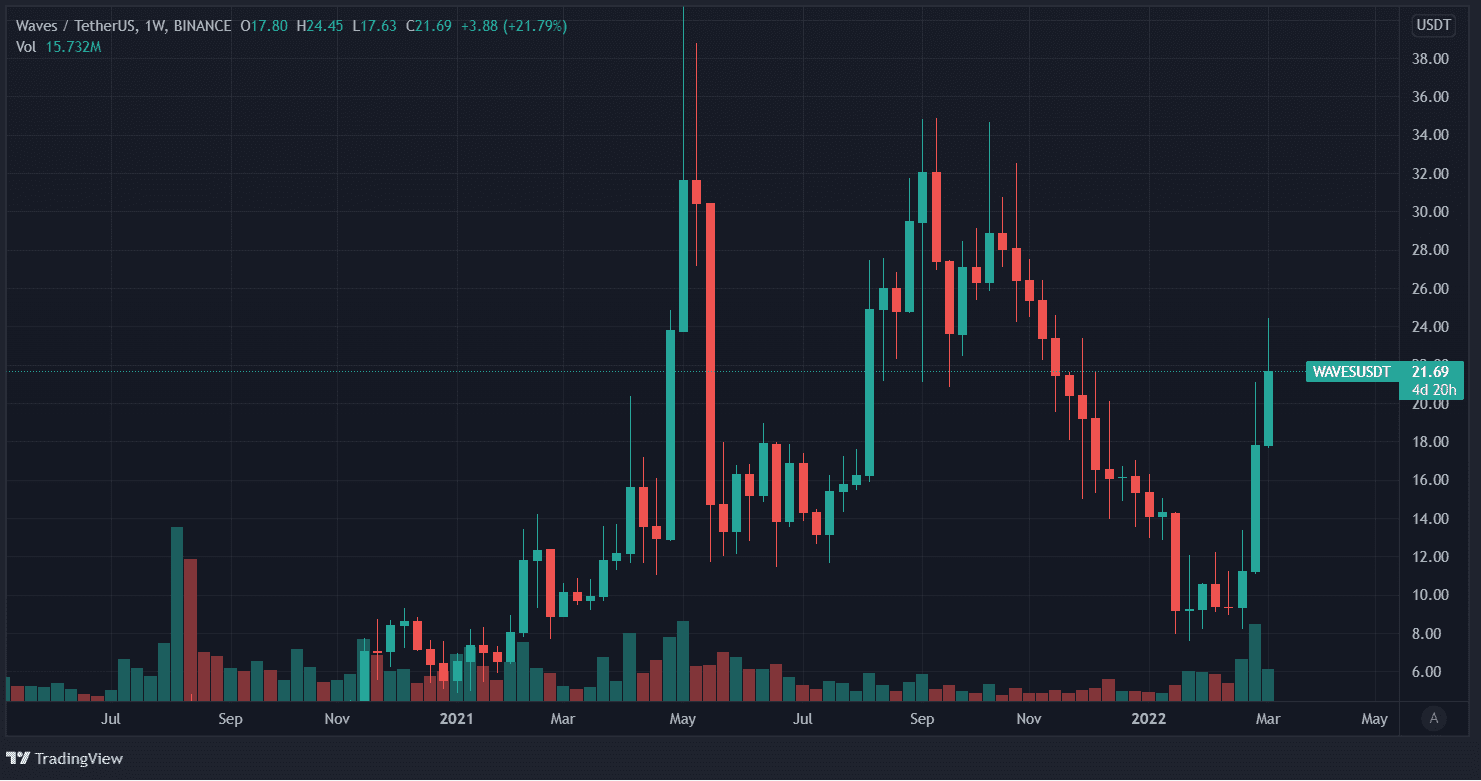Price of Waves