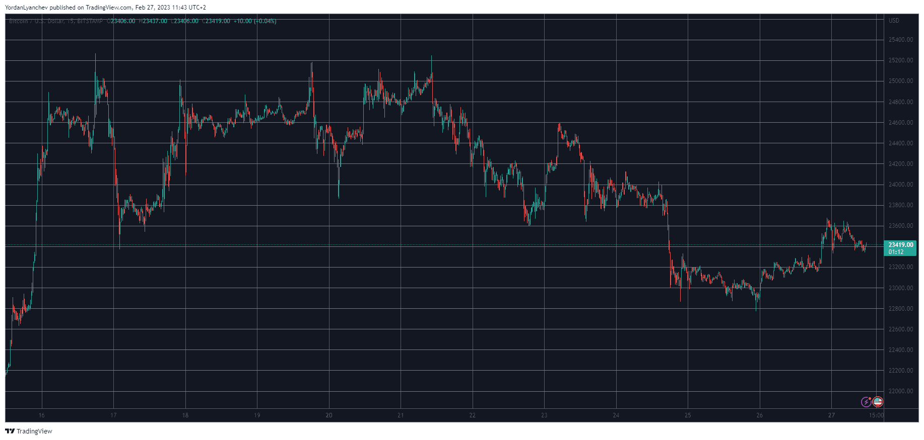BTCUSD. Source: TradingView