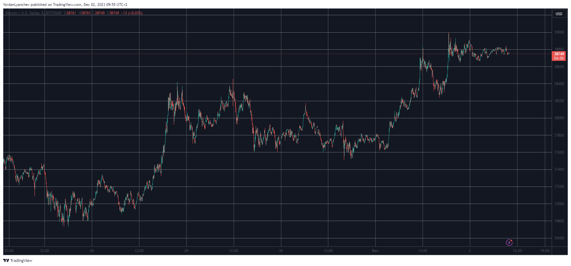BTCUSD. Source: TradingView
