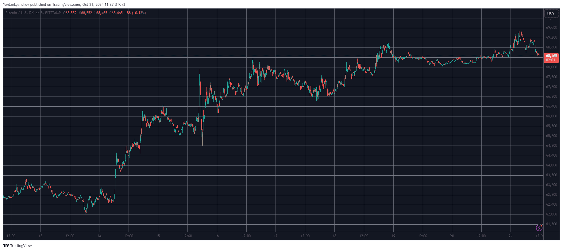 Bitcoin/Price/Chart 21.10.2024. Source: TradingView