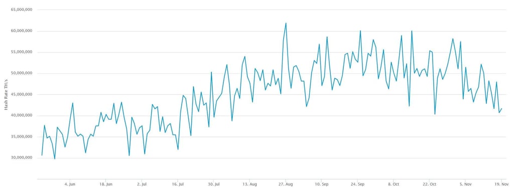 Are BCH miners using their Bitcoin to fund the war? Bitcoin hash rate ...