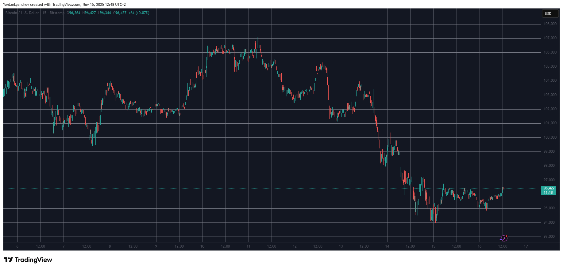 BTCUSD. Source: TradingView