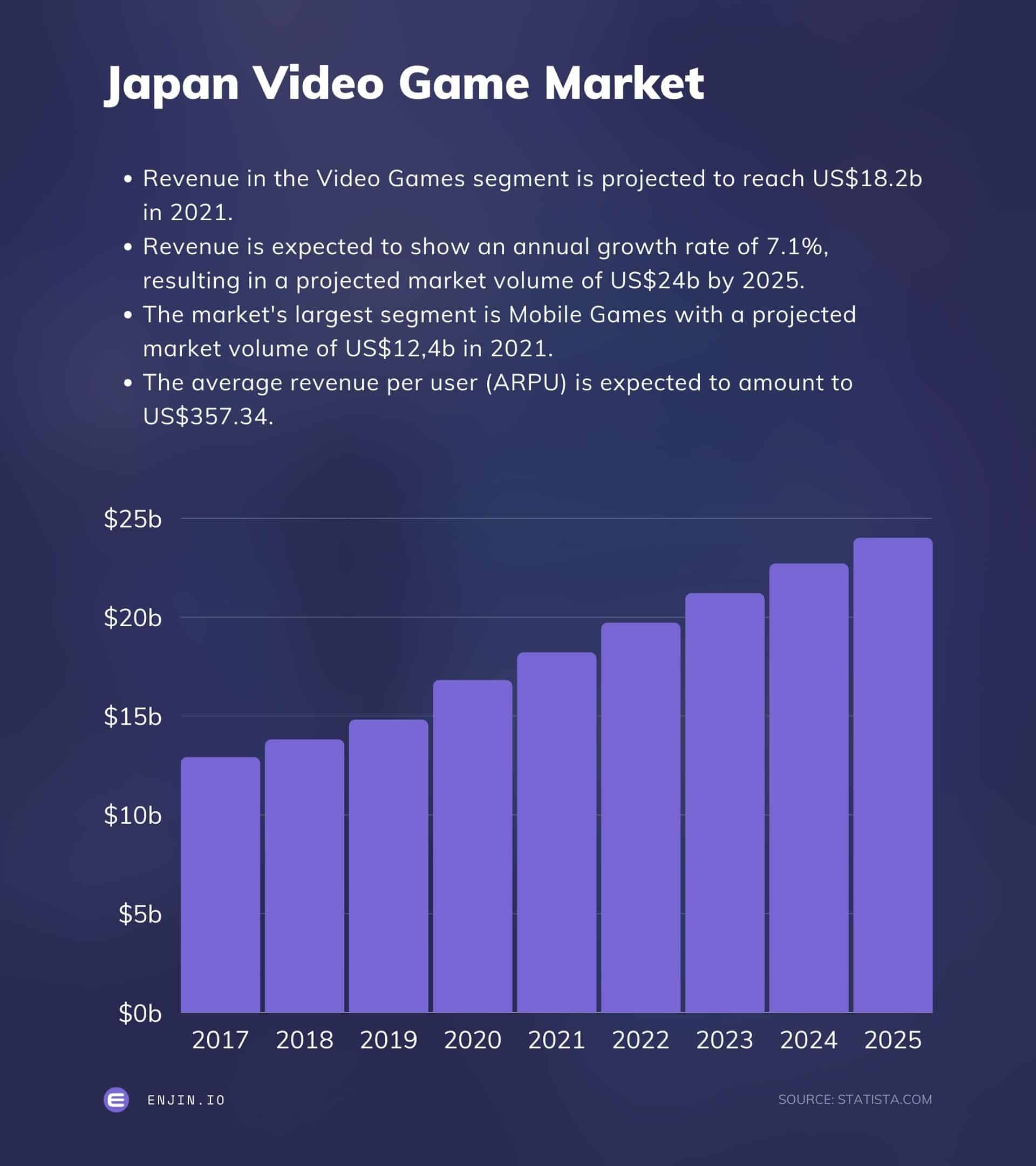 Japan Video Game Market. Source: Enjin