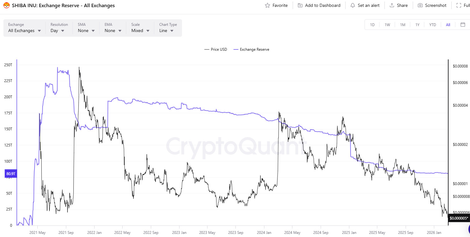 SHIB Exchange Reserves