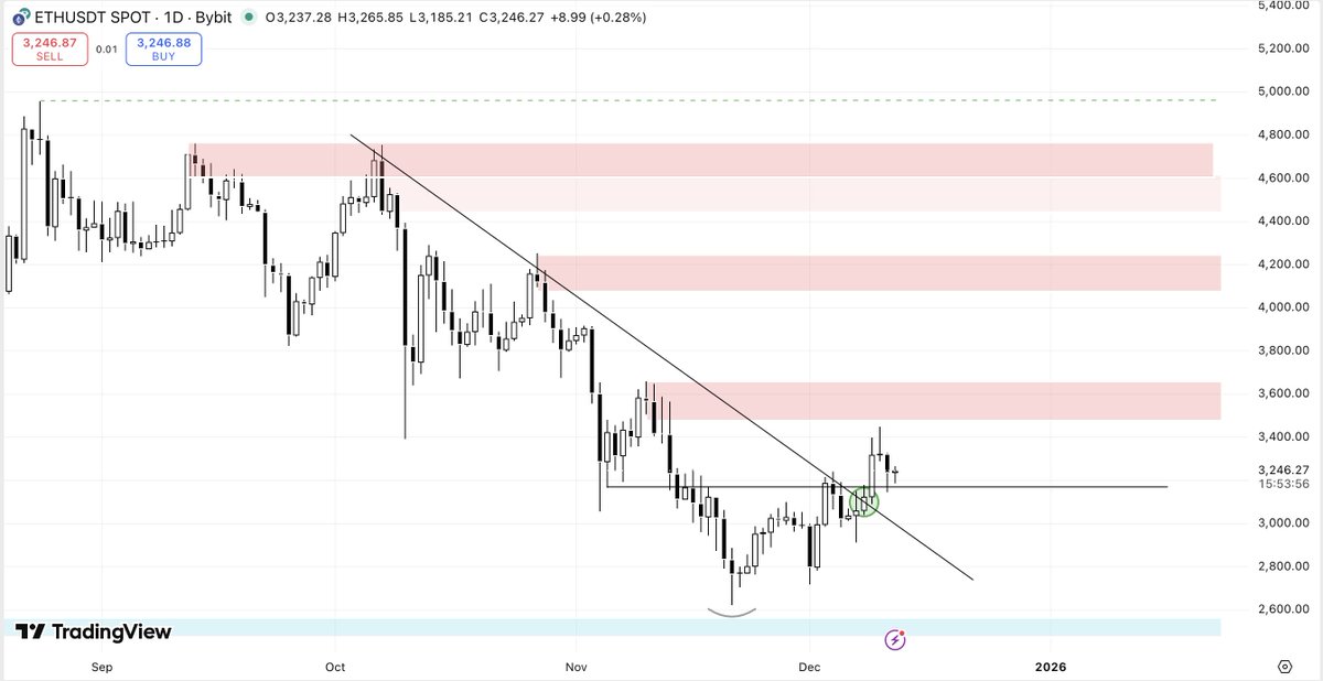 Ethereum (ETH) price chart