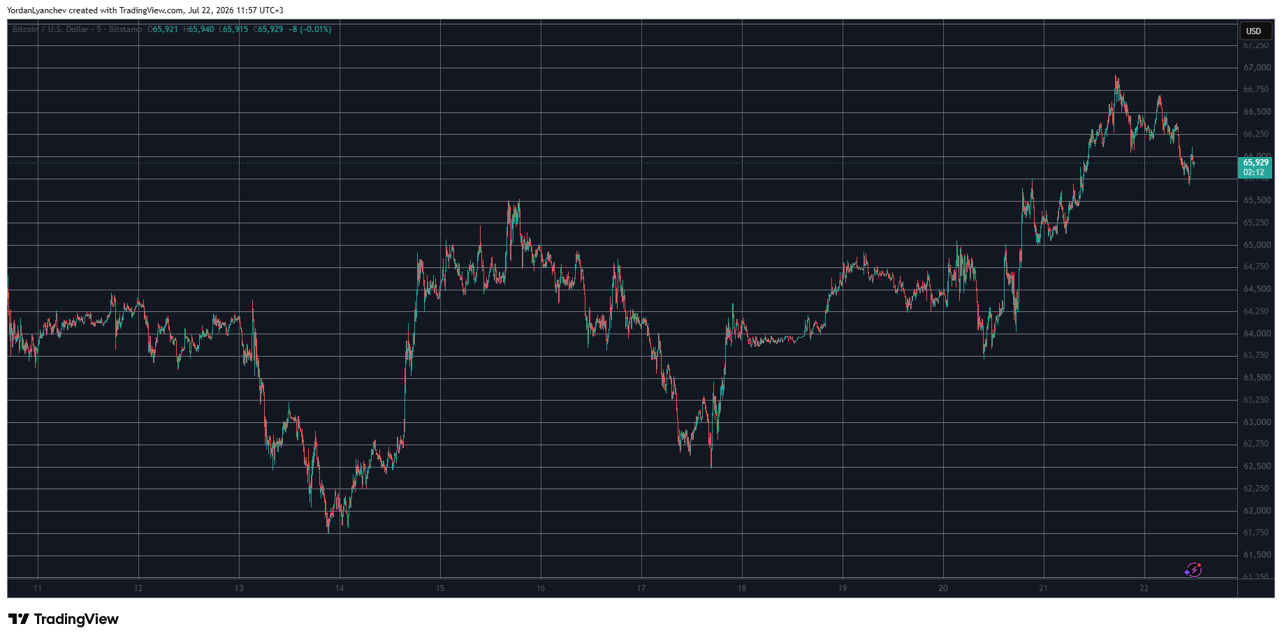 BTCUSD July 22. Source: TradingView