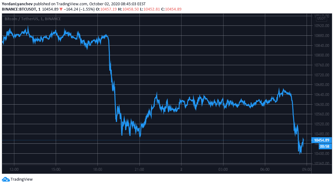 BTCUSD. Source: TradingView