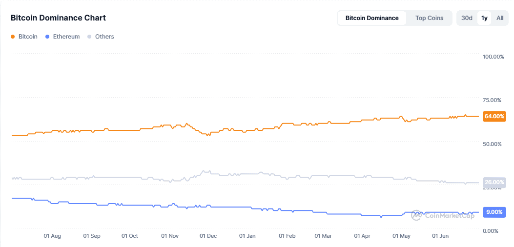 BTC Dominance