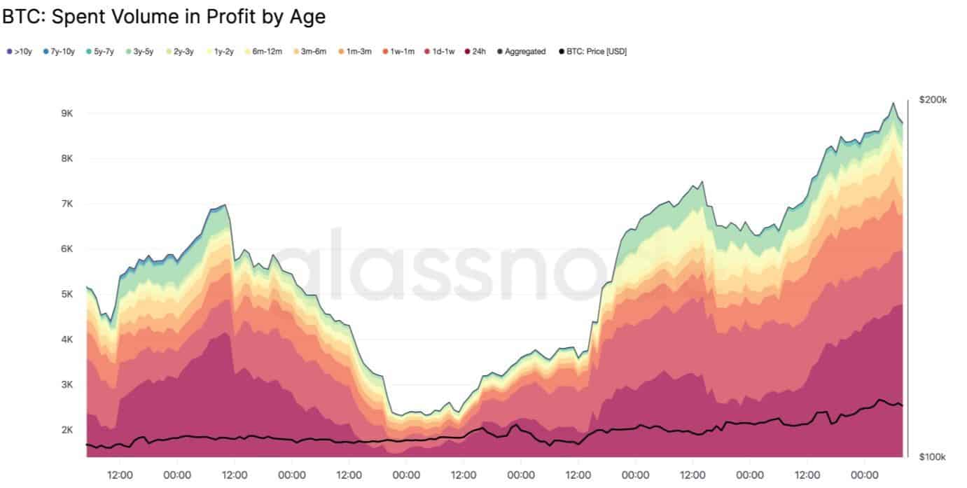 Bitcoin Spent Volume in Profit by Age