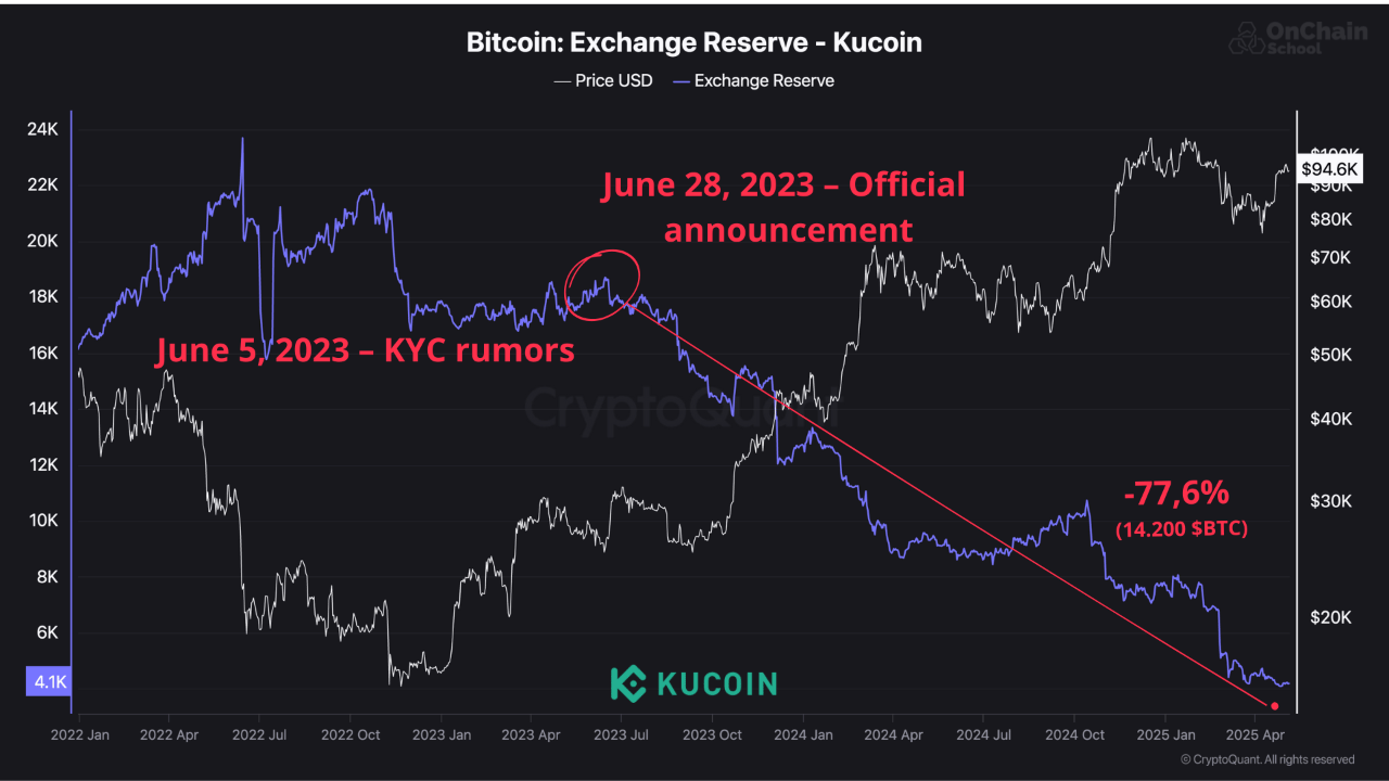 BTC Stored on KuCoin. Source: CryptoQuant