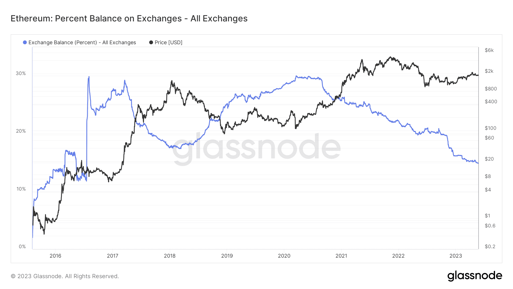 ETH Stored on Centralized Exchanges. Source: Glassnode