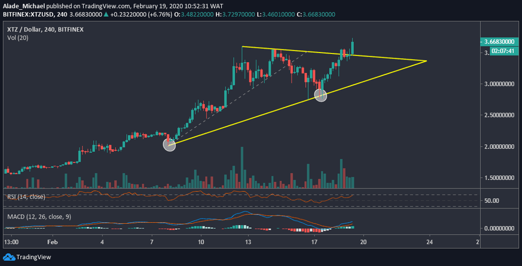 Tezos Price Analysis: Following Bitcoin's Surge XTZ Skyrockets 15% ...