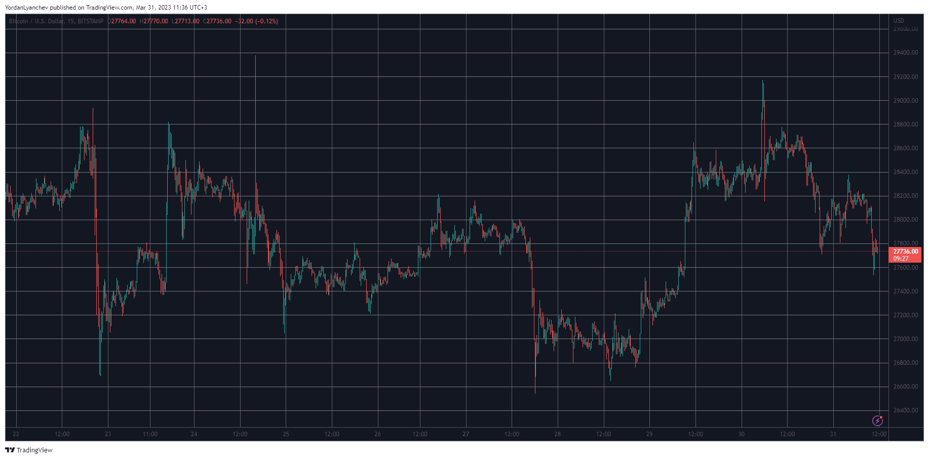 BTCUSD. Source: TradingView
