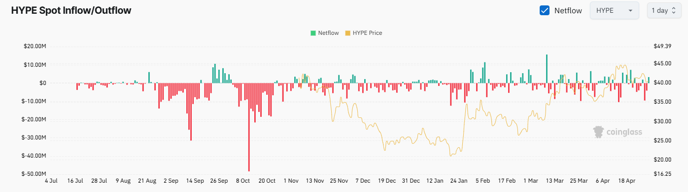 HYPE Exchange Netflow