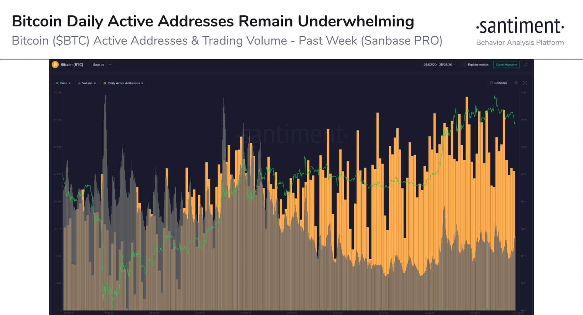 Bitcoin Price/Bitcoin DAA. Source: Santiment