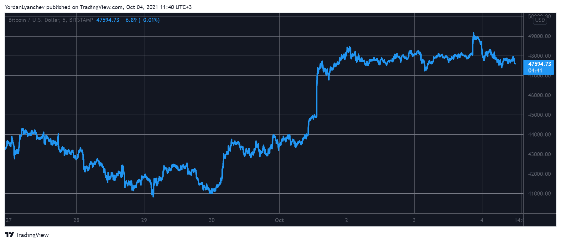 BTCUSD. Source: TradingView