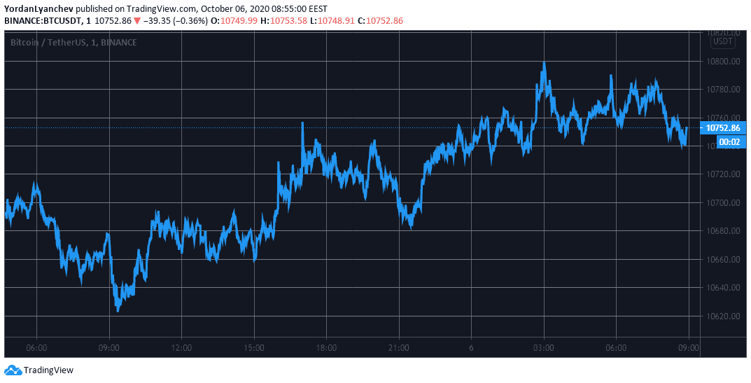 BTCUSD. Source: TradingVIew