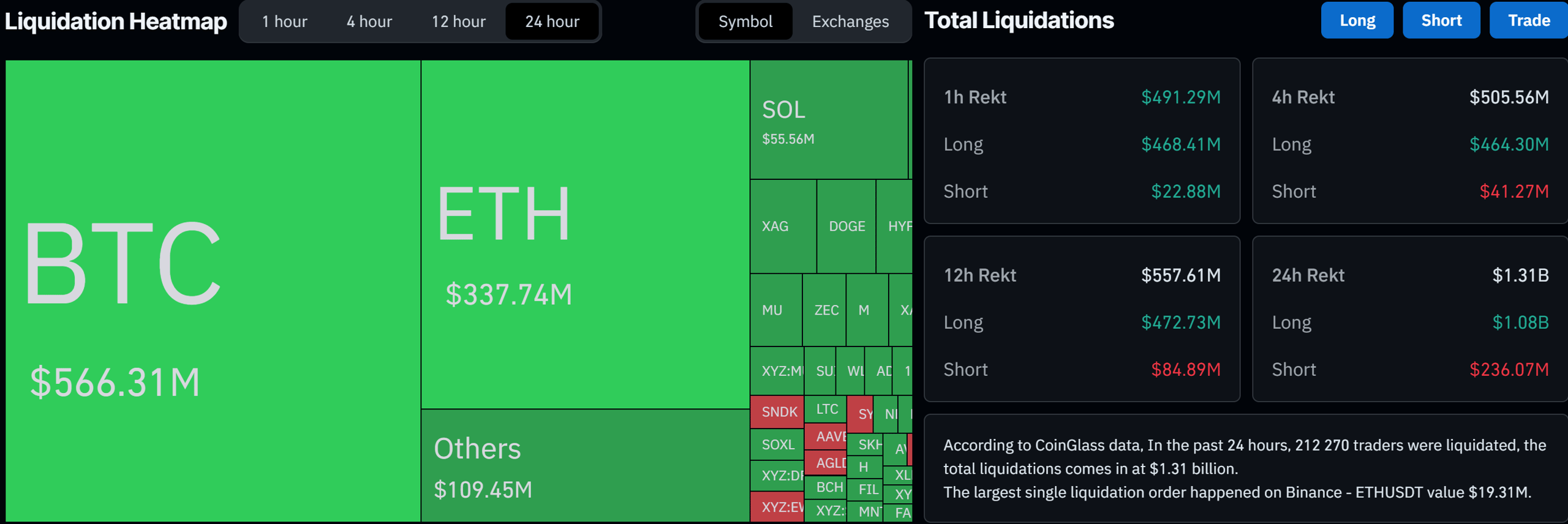 Liquidation Data on CoinGlass