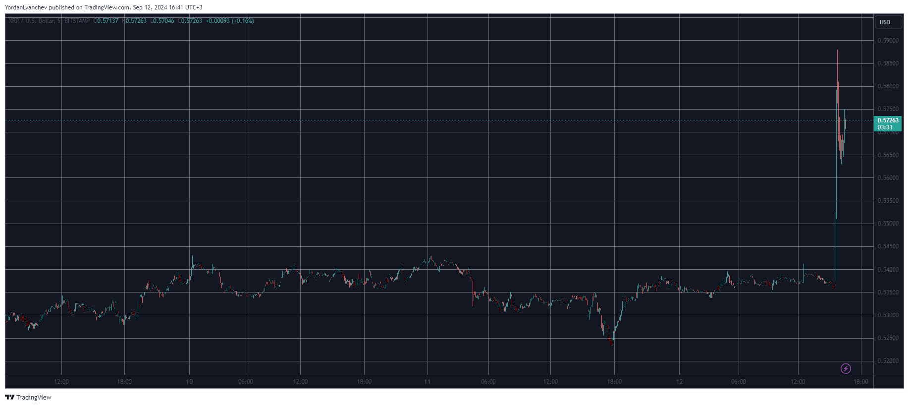 XRPUSD. Source: TradingView