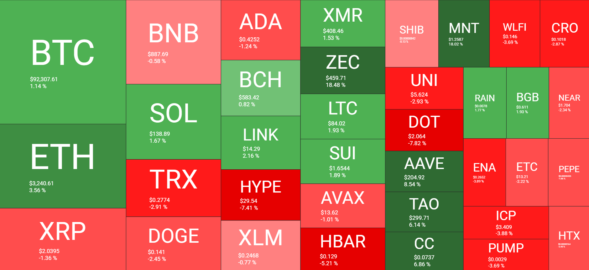 🟨CRYPTO ANALISI: "Mercati in Movimento: Bitcoin Resiste e Novità nel Settore Cripto"