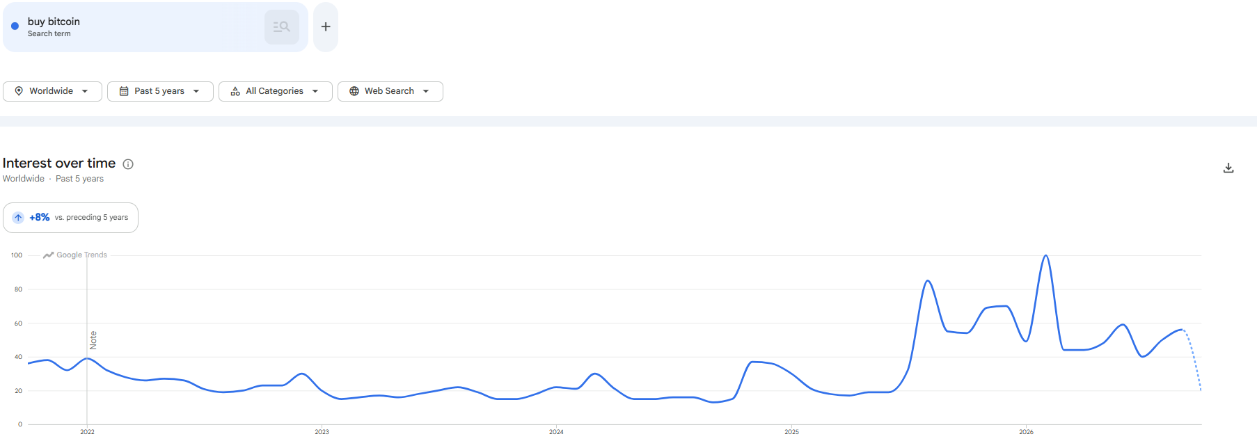 Buy Bitcoin Google Searches