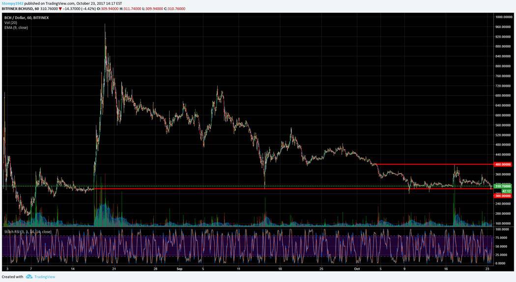 BCC USD