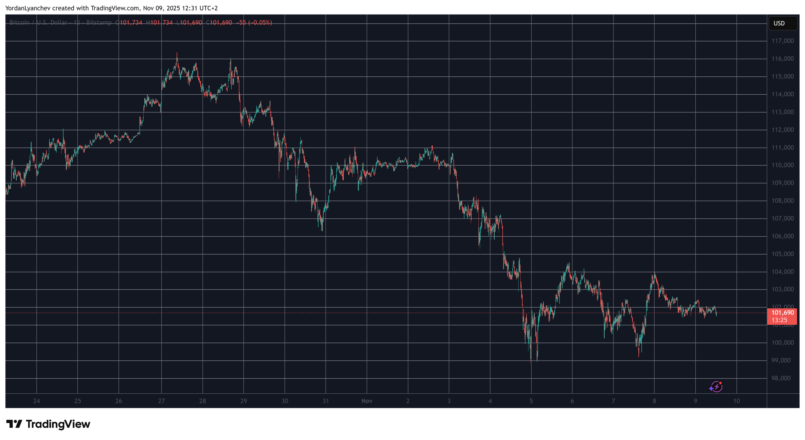 ZEC, XMR Explode by Double Digits Once more as BTC Value Struggles Under 2K: Weekend Watch