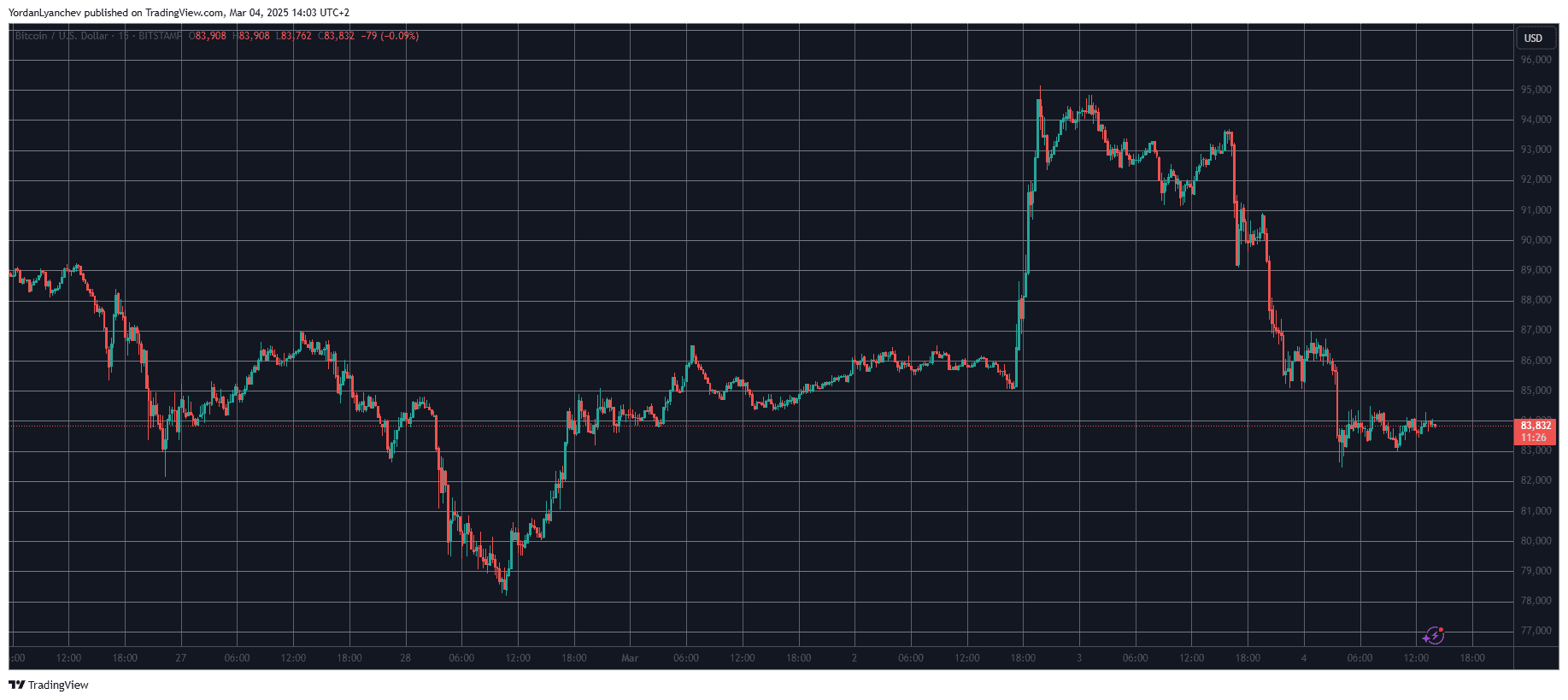 BTCUSD. Source: TradingView