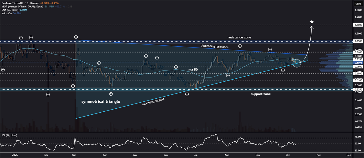 Cardano (ADA) price chart