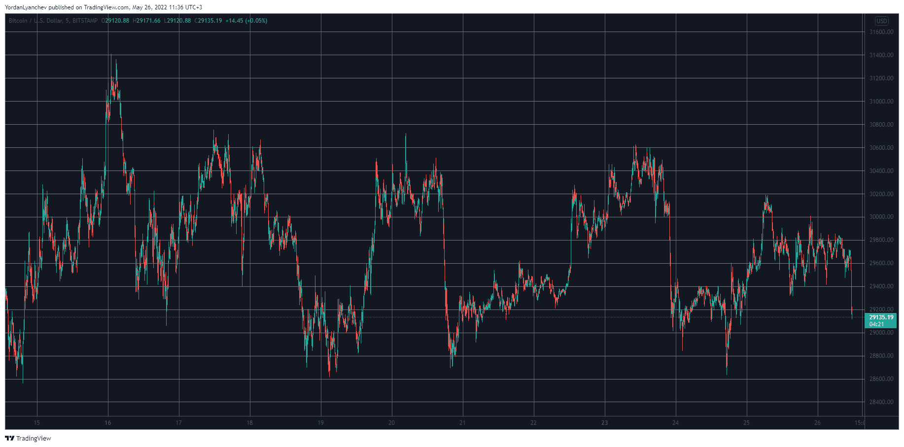 BTCUSD. Source: TradingView
