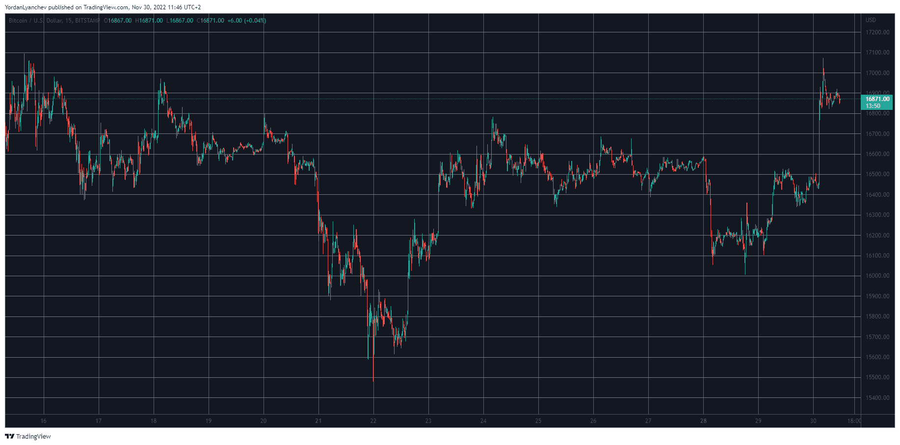 BTCUSD. Source: TradingView