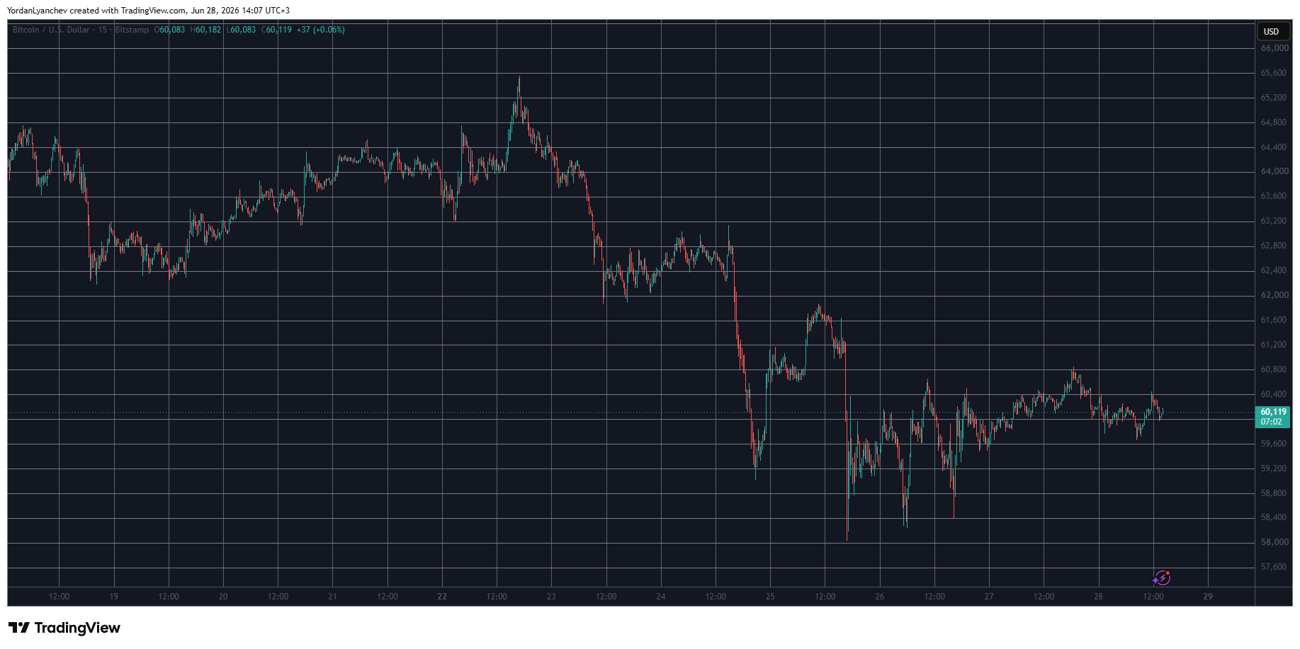 BTCUSD June 28. Source: TradingView