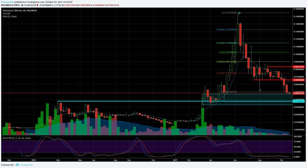 ETH BTC
