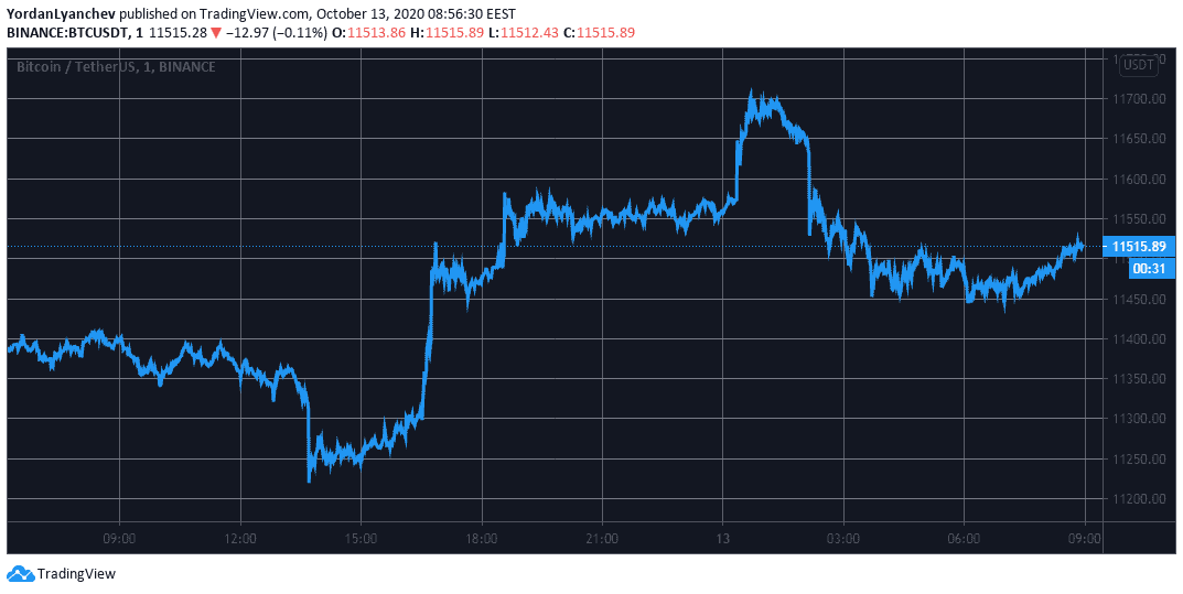 BTCUSD. Source: TradingView