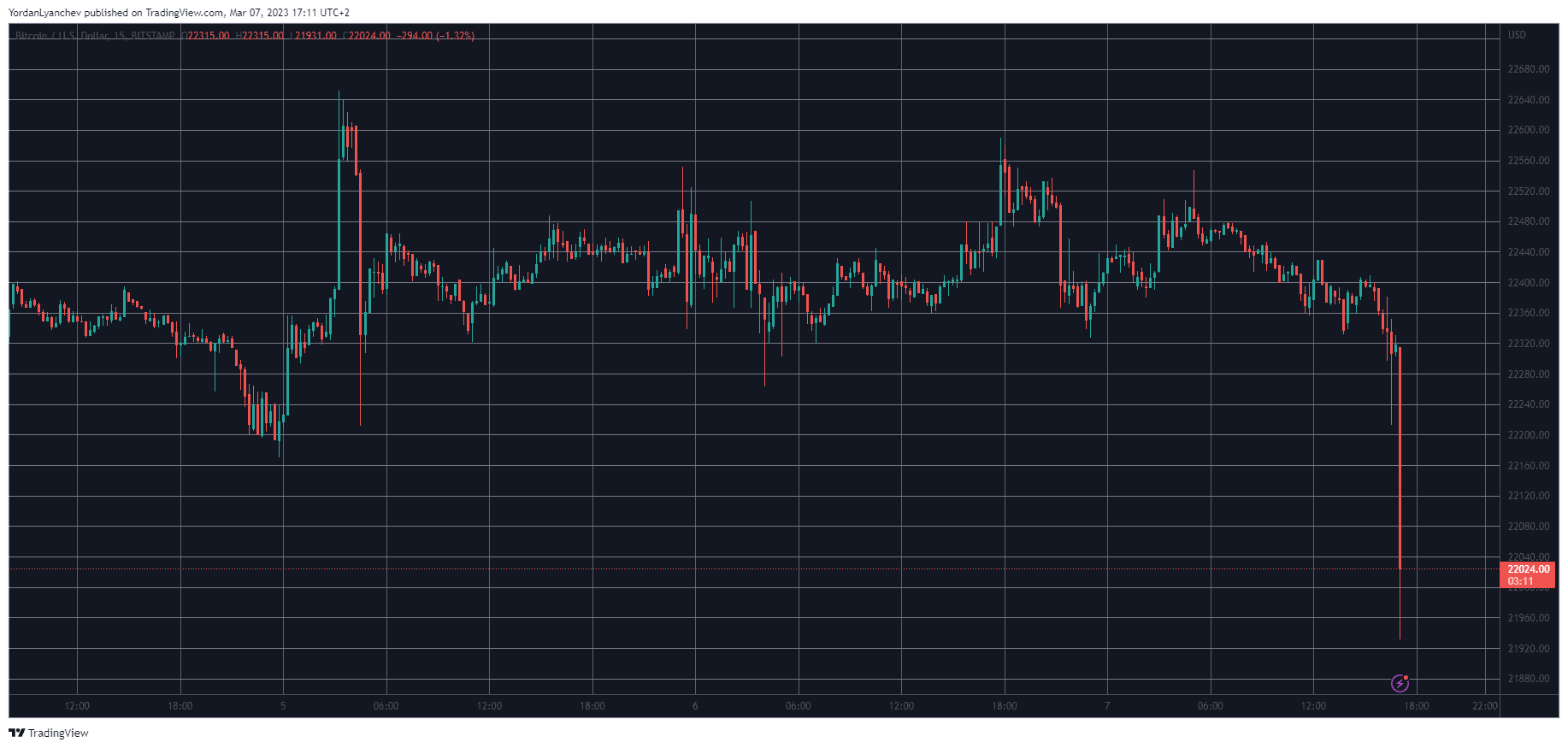 BTCUSD. Source: TradingView