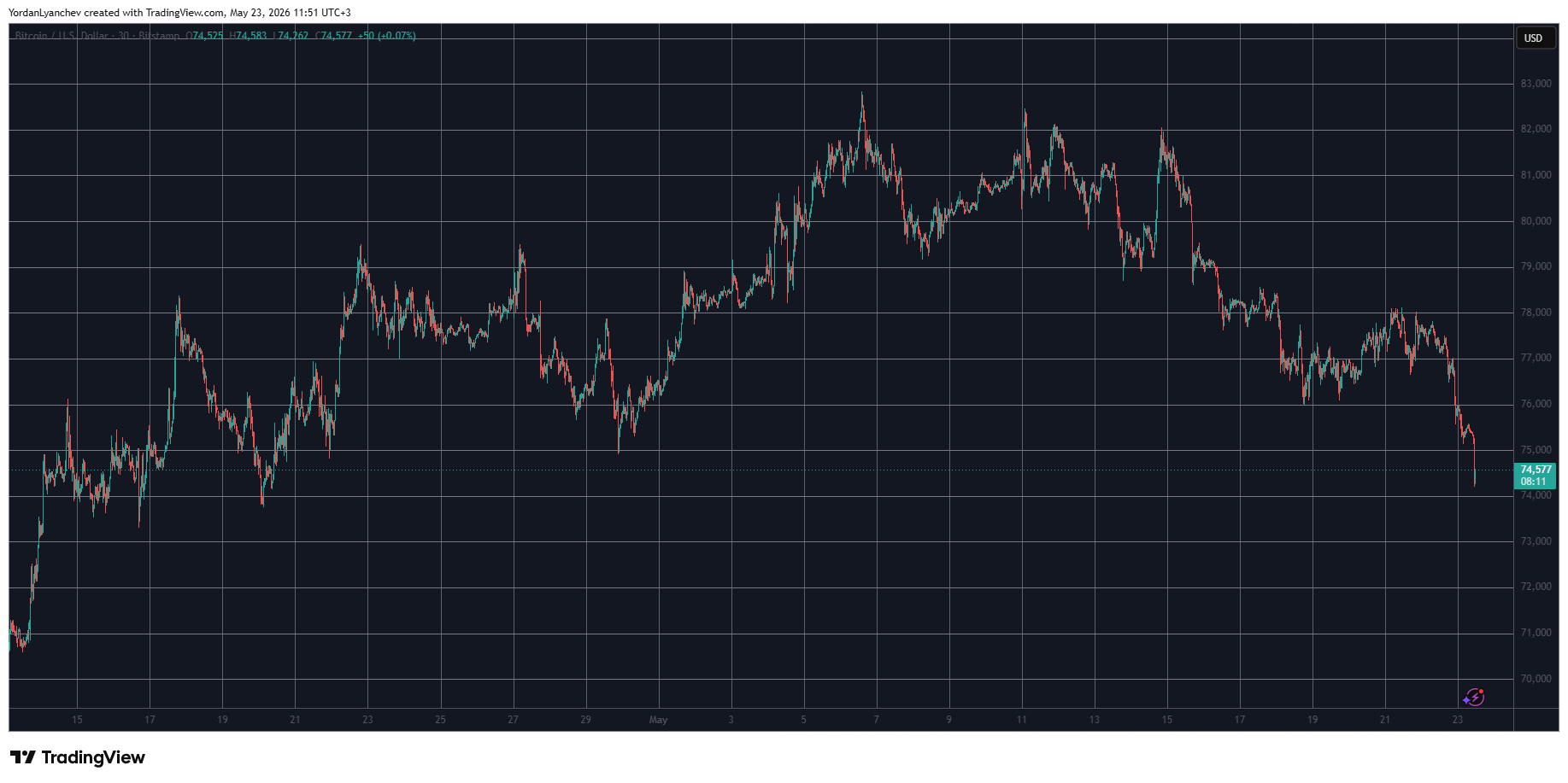 BTCUSD May 23. Source: TradingView