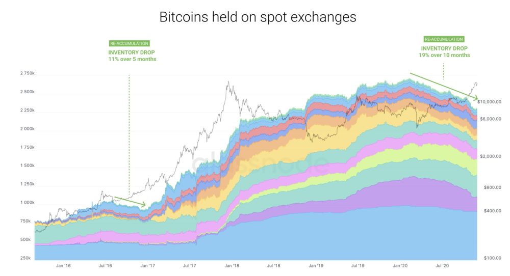 bitcoin supply depletion on exchanges