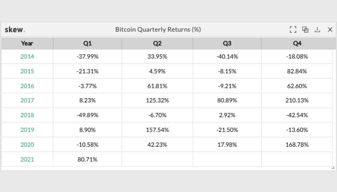 Bitcoin's Price Quarterly Performance. Source: Skew