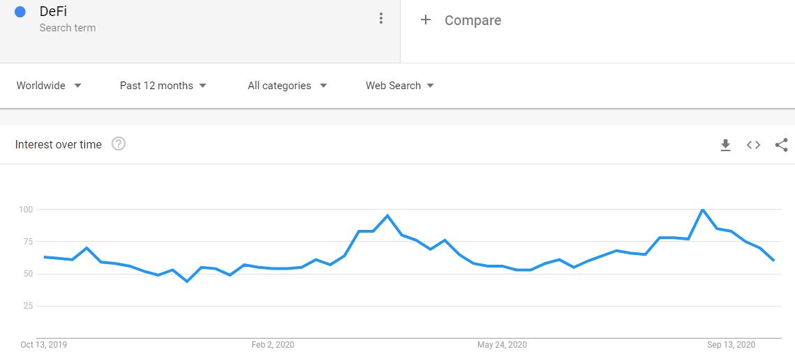 DeFi Searches Worldwide 12-Months Back. Source: Google