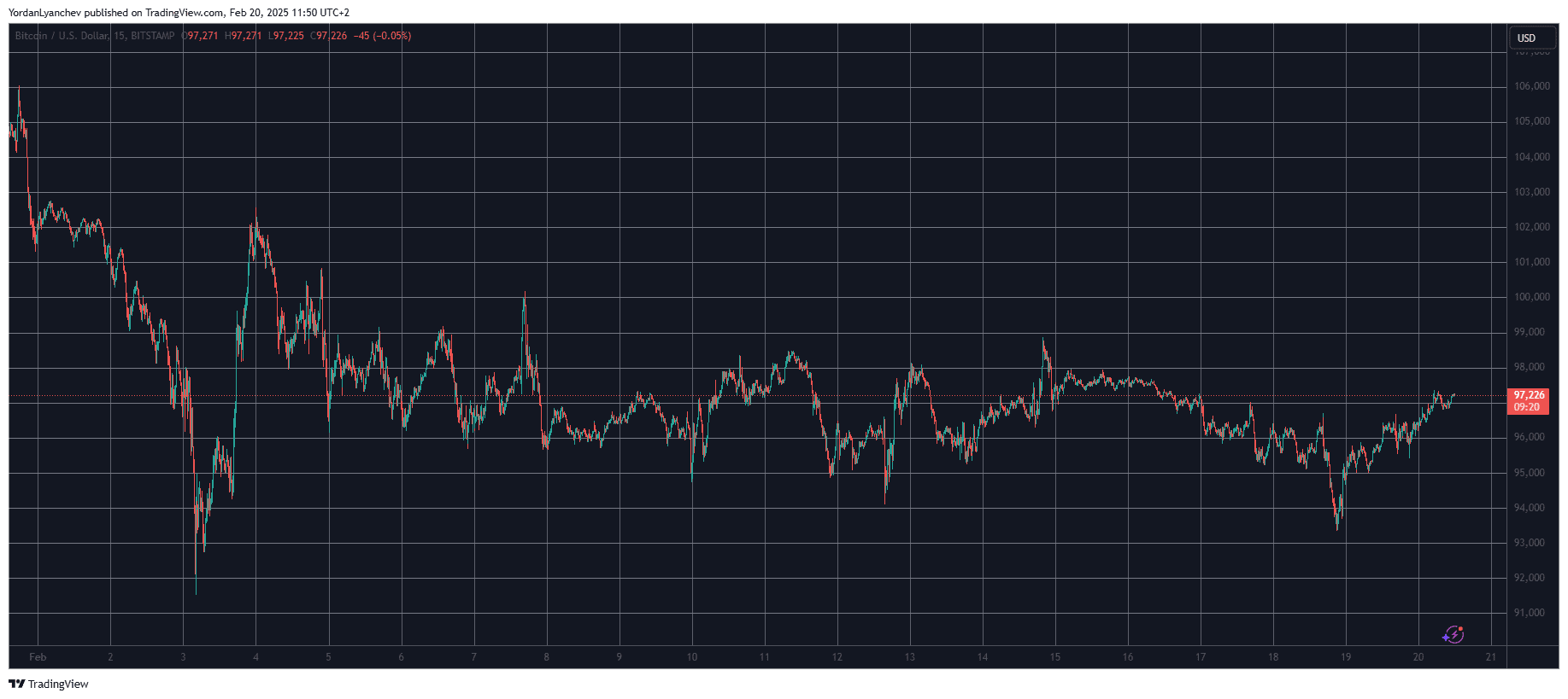 BTCUSD. Source: TradingView