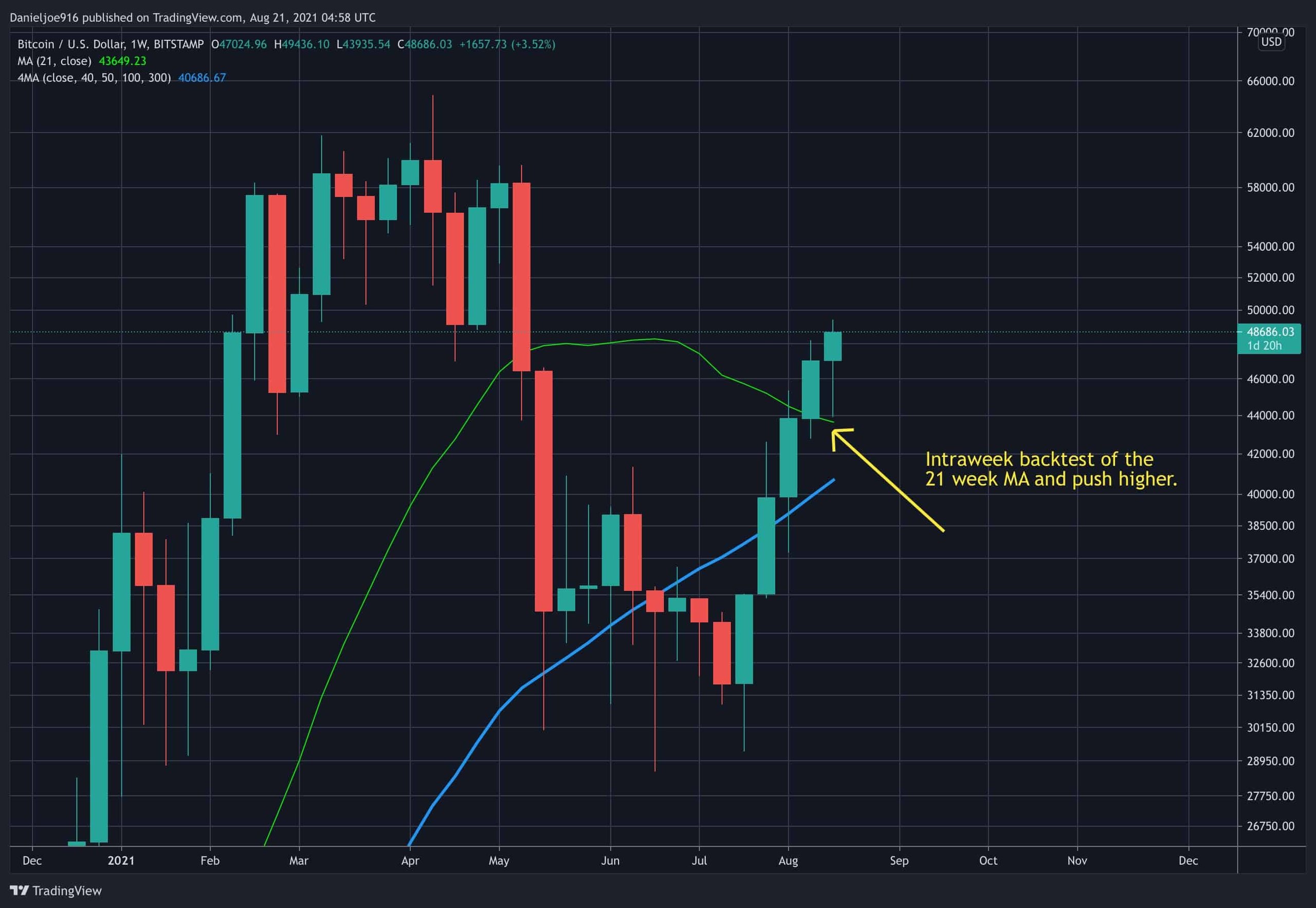 btcusd-aug21-p3-min