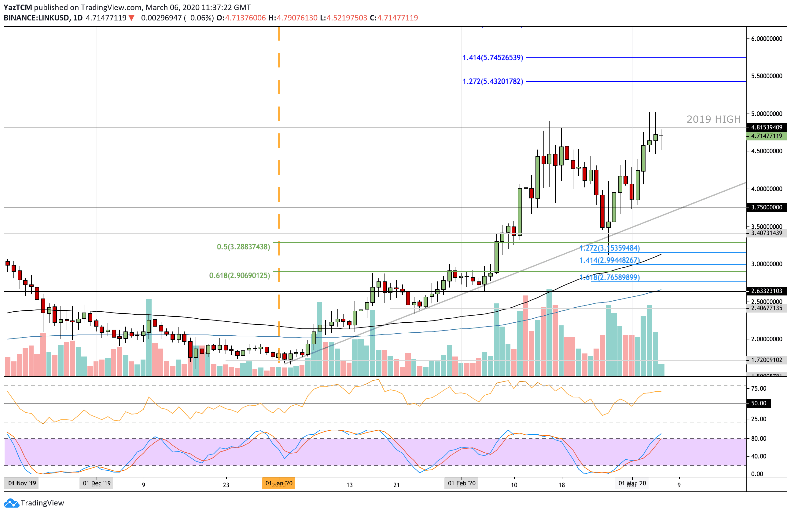linkusd-mar6