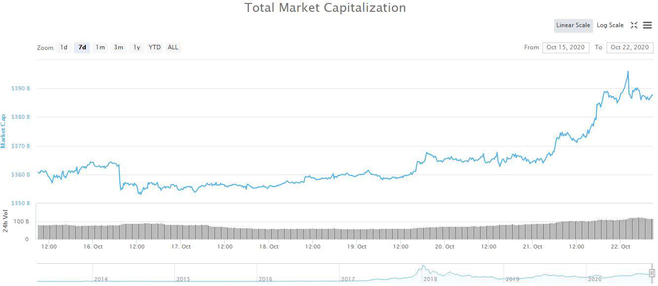 Cryptocurrency Market Cap. Source: CoinMarketCap